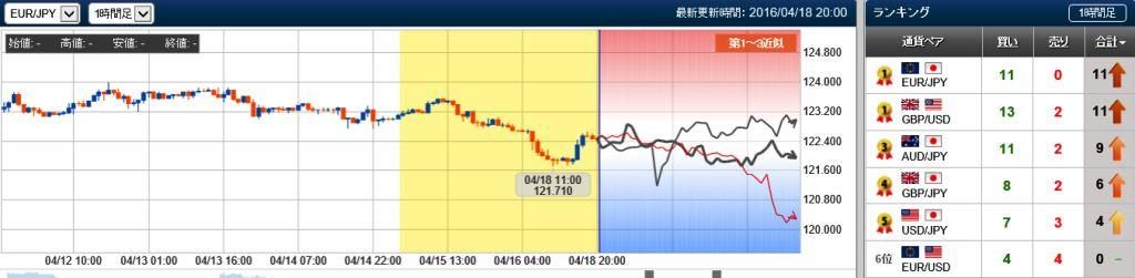 ユーロ円の未来チャート　20160418